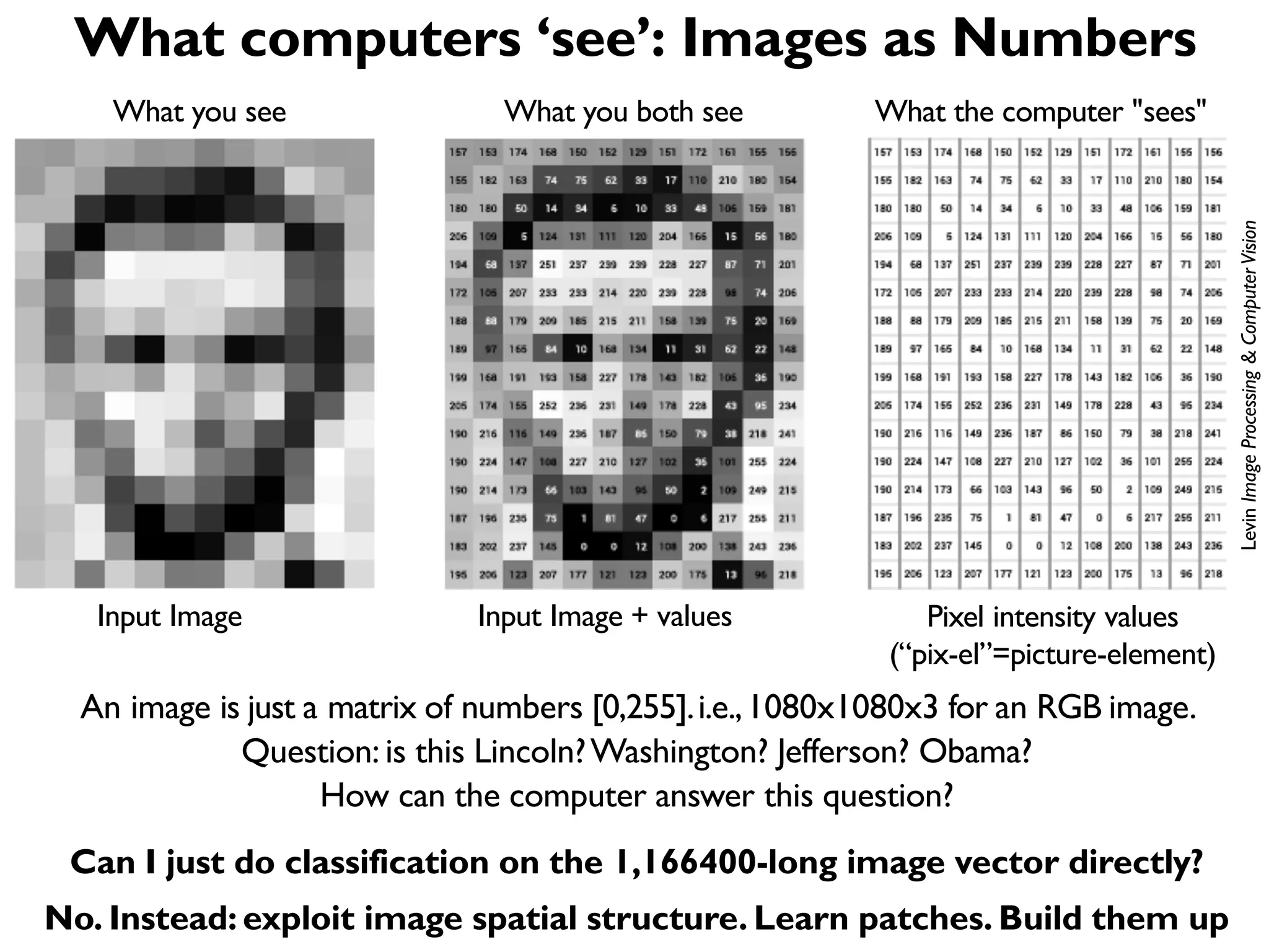 What computers ‘see’: Images as Numbers What the computer "sees" Levin Image Processing & Computer Vision An image is just a matrix of numbers [0,255].i.e.,1080x1080x3 for an RGB image. Question: is this Lincoln?Washington? Jefferson? Obama? How can the computer answer this question? What you see Input Image Input Image + values Pixel intensity values (“pix-el”=picture-element) What you both see Can I just do classification on the 1,166400-long image vector directly? No. Instead: exploit image spatial structure. Learn patches. Build them up 