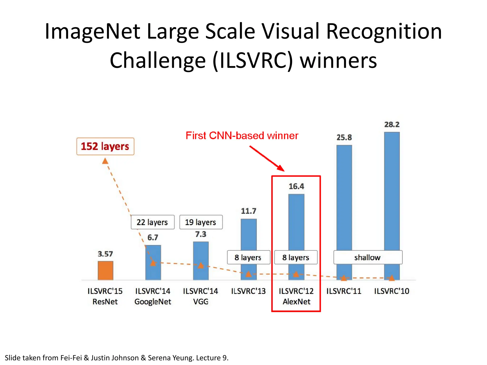ImageNet Large Scale Visual Recognition Challenge (ILSVRC) winners Slide taken from Fei-Fei & Justin Johnson & Serena Yeung. Lecture 9. 
