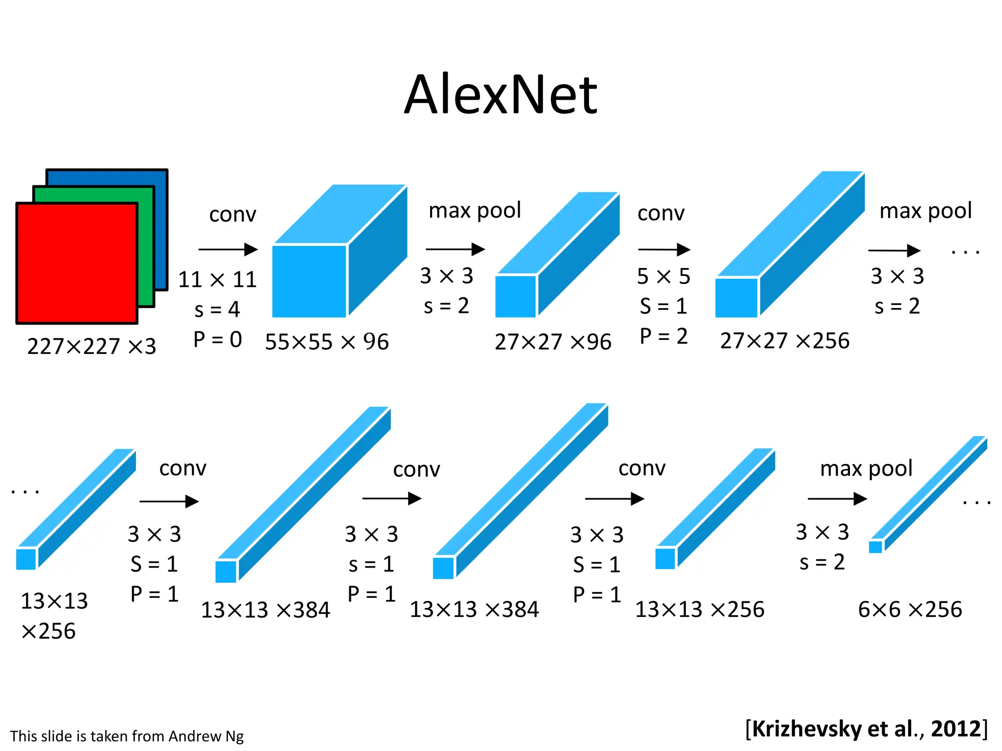 AlexNet . . . 227×227 ×3 55×55 × 96 27×27 ×96 27×27 ×256 13×13 ×256 13×13 ×384 13×13 ×384 13×13 ×256 6×6 ×256 11 × 11 s = 4 P = 0 3 × 3 s = 2 max pool 5 × 5 S = 1 P = 2 3 × 3 s = 2 max pool 3 × 3 S = 1 P = 1 3 × 3 s = 1 P = 1 3 × 3 S = 1 P = 1 3 × 3 s = 2 max pool conv conv conv conv conv . . . [Krizhevsky et al., 2012] . . . This slide is taken from Andrew Ng 