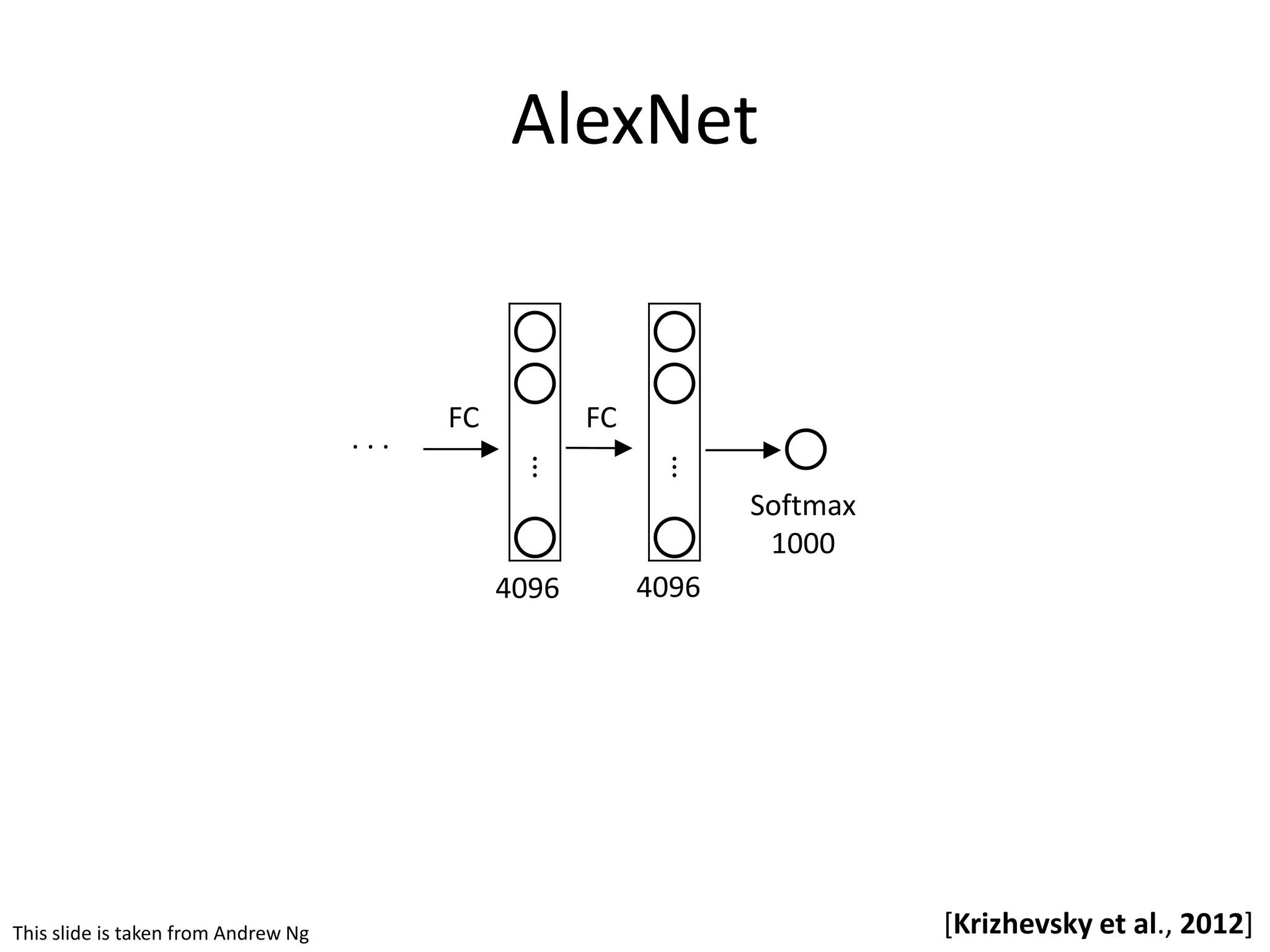 AlexNet . . . 4096 4096 Softmax 1000 ⋮ ⋮ [Krizhevsky et al., 2012] FC FC This slide is taken from Andrew Ng 