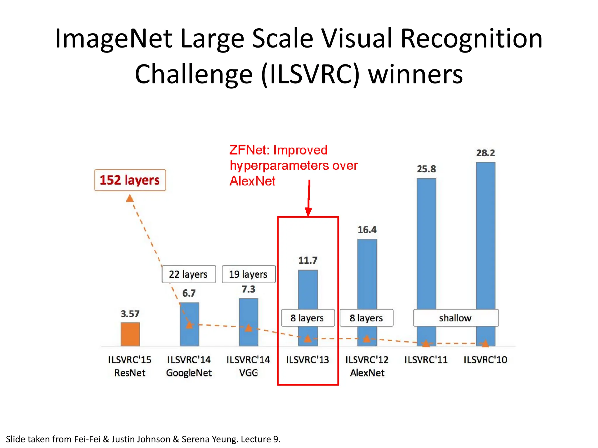 ImageNet Large Scale Visual Recognition Challenge (ILSVRC) winners Slide taken from Fei-Fei & Justin Johnson & Serena Yeung. Lecture 9. 