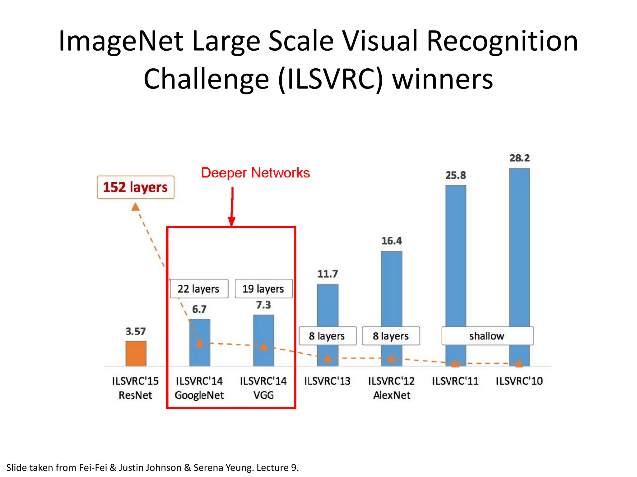 ImageNet Large Scale Visual Recognition Challenge (ILSVRC) winners Slide taken from Fei-Fei & Justin Johnson & Serena Yeung. Lecture 9. 