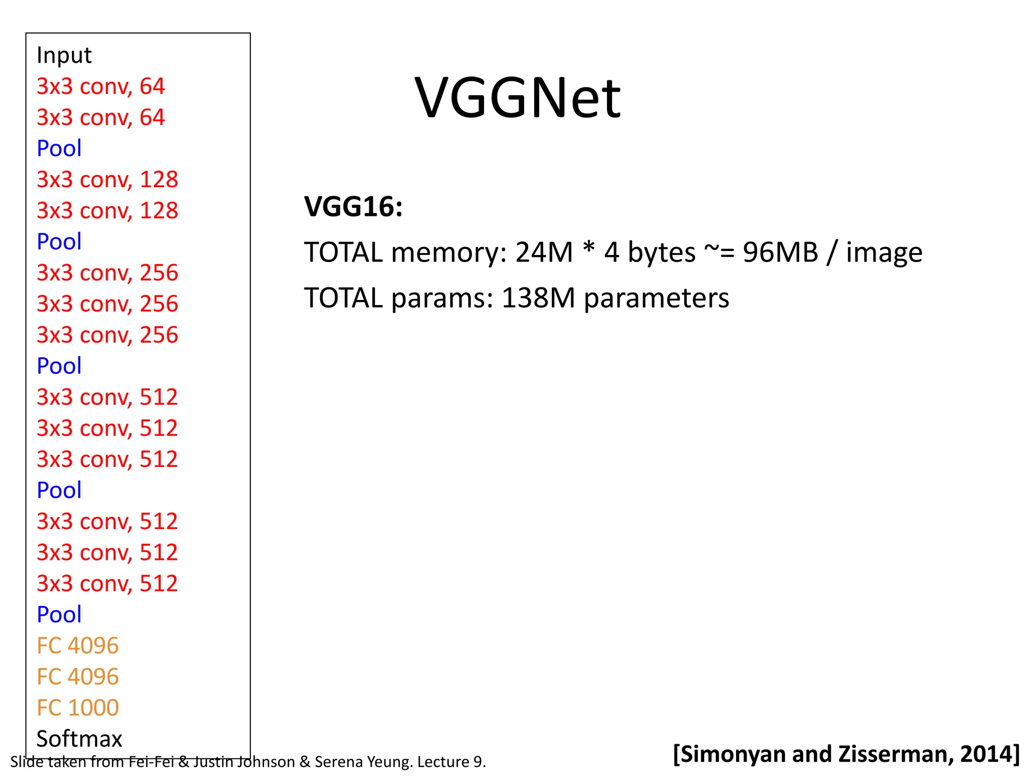 VGGNet [Simonyan and Zisserman, 2014] VGG16: TOTAL memory: 24M * 4 bytes ~= 96MB / image TOTAL params: 138M parameters Slide taken from Fei-Fei & Justin Johnson & Serena Yeung. Lecture 9. Input 3x3 conv, 64 3x3 conv, 64 Pool 3x3 conv, 128 3x3 conv, 128 Pool 3x3 conv, 256 3x3 conv, 256 3x3 conv, 256 Pool 3x3 conv, 512 3x3 conv, 512 3x3 conv, 512 Pool 3x3 conv, 512 3x3 conv, 512 3x3 conv, 512 Pool FC 4096 FC 4096 FC 1000 Softmax 