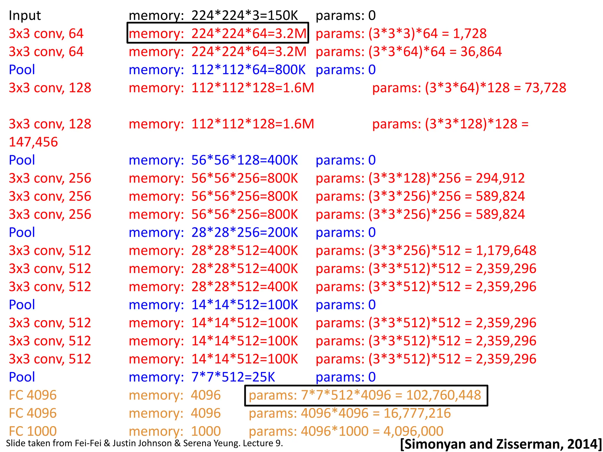 [Simonyan and Zisserman, 2014] Slide taken from Fei-Fei & Justin Johnson & Serena Yeung. Lecture 9. Input memory: 224*224*3=150K params: 0 3x3 conv, 64 memory: 224*224*64=3.2M params: (3*3*3)*64 = 1,728 3x3 conv, 64 memory: 224*224*64=3.2M params: (3*3*64)*64 = 36,864 Pool memory: 112*112*64=800K params: 0 3x3 conv, 128 memory: 112*112*128=1.6M params: (3*3*64)*128 = 73,728 3x3 conv, 128 memory: 112*112*128=1.6M params: (3*3*128)*128 = 147,456 Pool memory: 56*56*128=400K params: 0 3x3 conv, 256 memory: 56*56*256=800K params: (3*3*128)*256 = 294,912 3x3 conv, 256 memory: 56*56*256=800K params: (3*3*256)*256 = 589,824 3x3 conv, 256 memory: 56*56*256=800K params: (3*3*256)*256 = 589,824 Pool memory: 28*28*256=200K params: 0 3x3 conv, 512 memory: 28*28*512=400K params: (3*3*256)*512 = 1,179,648 3x3 conv, 512 memory: 28*28*512=400K params: (3*3*512)*512 = 2,359,296 3x3 conv, 512 memory: 28*28*512=400K params: (3*3*512)*512 = 2,359,296 Pool memory: 14*14*512=100K params: 0 3x3 conv, 512 memory: 14*14*512=100K params: (3*3*512)*512 = 2,359,296 3x3 conv, 512 memory: 14*14*512=100K params: (3*3*512)*512 = 2,359,296 3x3 conv, 512 memory: 14*14*512=100K params: (3*3*512)*512 = 2,359,296 Pool memory: 7*7*512=25K params: 0 FC 4096 memory: 4096 params: 7*7*512*4096 = 102,760,448 FC 4096 memory: 4096 params: 4096*4096 = 16,777,216 FC 1000 memory: 1000 params: 4096*1000 = 4,096,000 