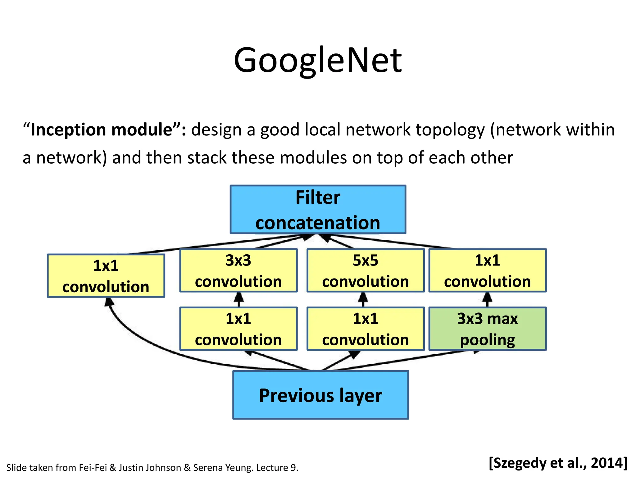 GoogleNet “Inception module”: design a good local network topology (network within a network) and then stack these modules on top of each other Slide taken from Fei-Fei & Justin Johnson & Serena Yeung. Lecture 9. [Szegedy et al., 2014] Filter concatenation Previous layer 1x1 convolution 3x3 convolution 5x5 convolution 1x1 convolution 1x1 convolution 1x1 convolution 3x3 max pooling 