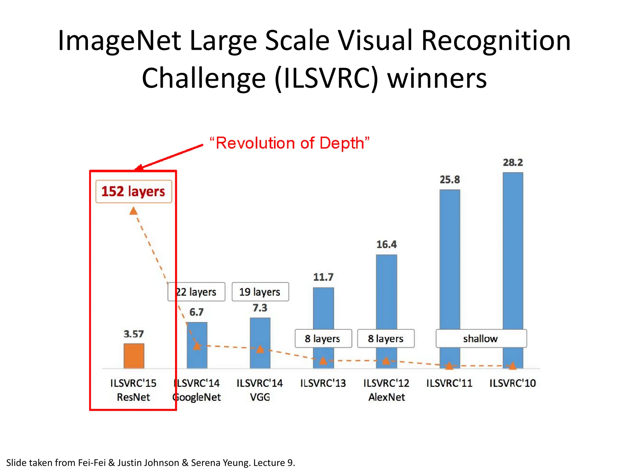 ImageNet Large Scale Visual Recognition Challenge (ILSVRC) winners Slide taken from Fei-Fei & Justin Johnson & Serena Yeung. Lecture 9. 