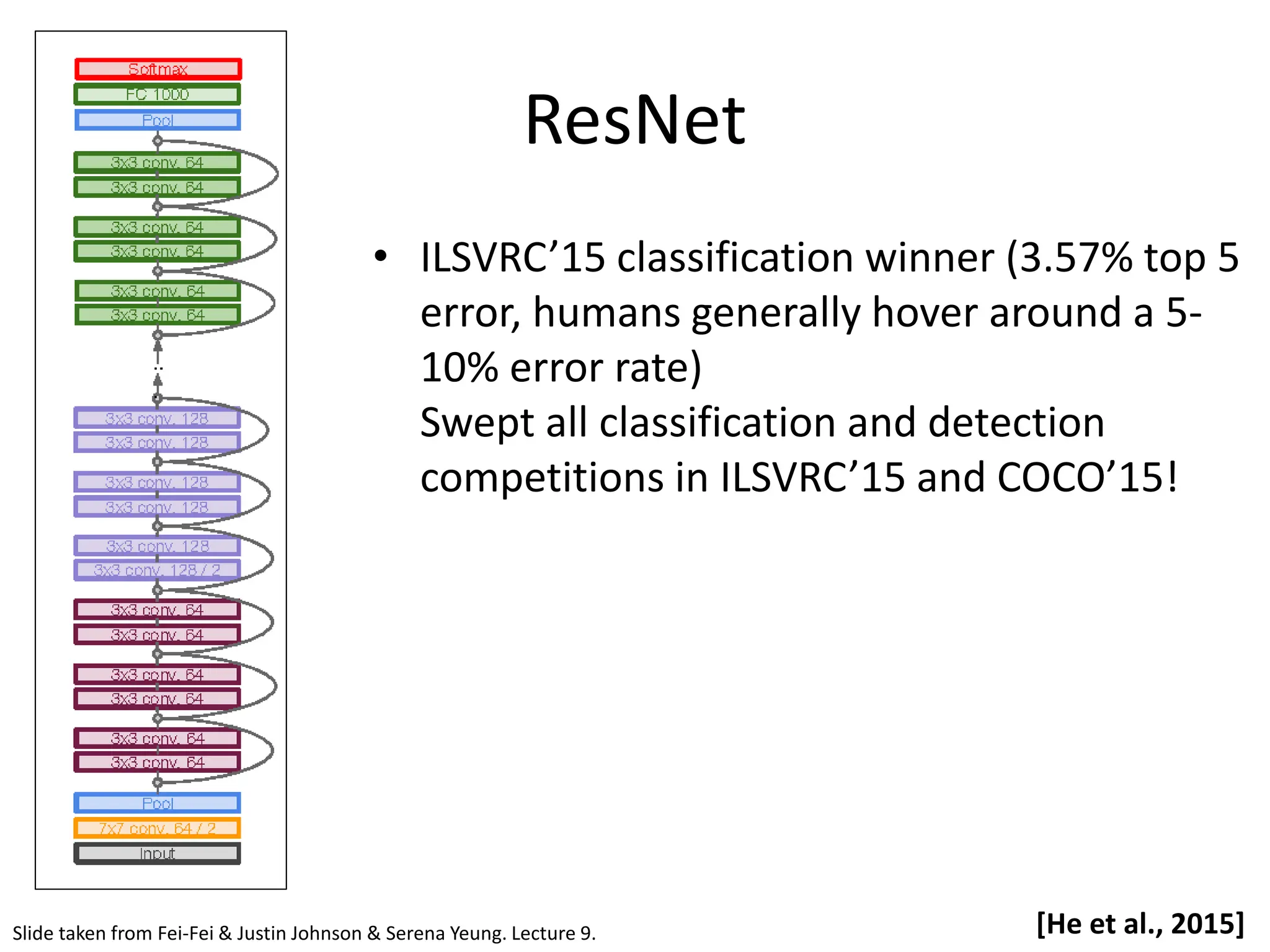 ResNet • ILSVRC’15 classification winner (3.57% top 5 error, humans generally hover around a 5- 10% error rate) Swept all classification and detection competitions in ILSVRC’15 and COCO’15! Slide taken from Fei-Fei & Justin Johnson & Serena Yeung. Lecture 9. [He et al., 2015] 