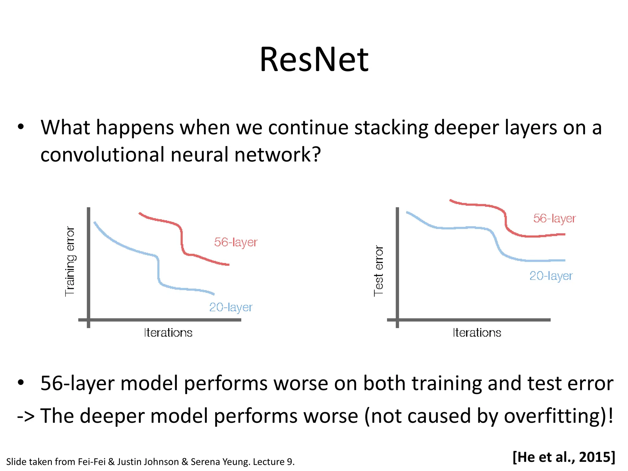 ResNet • What happens when we continue stacking deeper layers on a convolutional neural network? • 56-layer model performs worse on both training and test error -> The deeper model performs worse (not caused by overfitting)! Slide taken from Fei-Fei & Justin Johnson & Serena Yeung. Lecture 9. [He et al., 2015] 