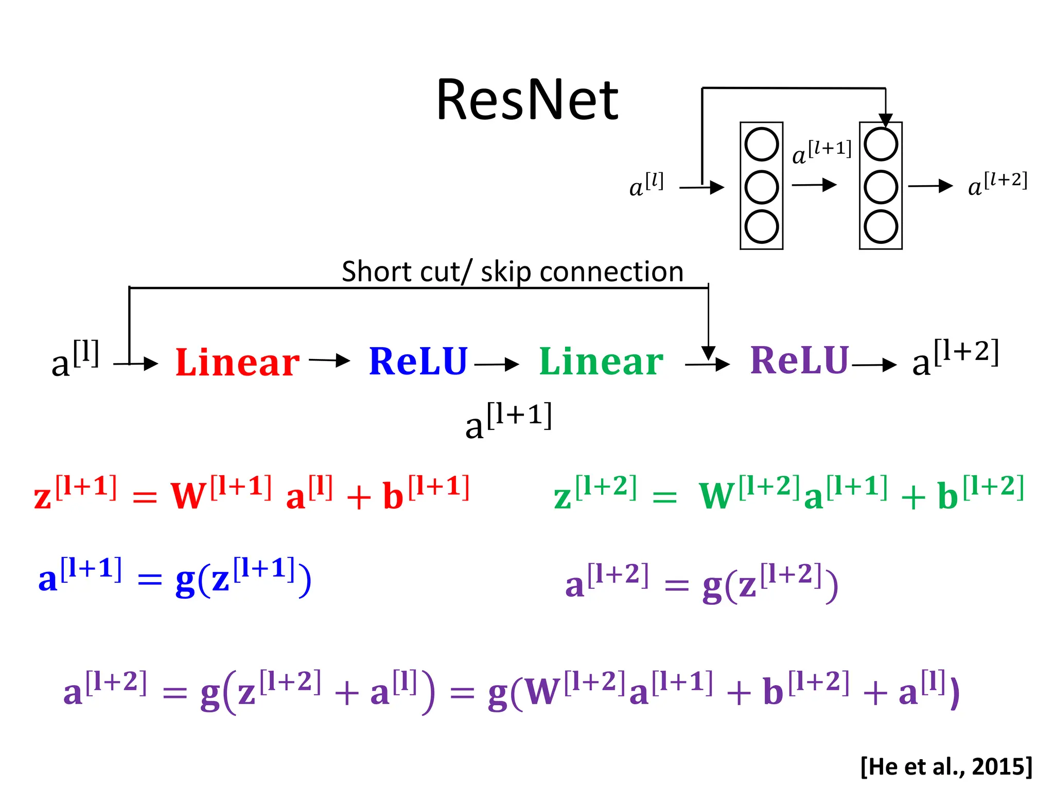 ResNet Short cut/ skip connection 𝑎𝑎[𝑙𝑙] 𝑎𝑎[𝑙𝑙+2] 𝐳𝐳[𝐥𝐥+𝟏𝟏] = 𝐖𝐖[𝐥𝐥+𝟏𝟏] 𝐚𝐚[𝐥𝐥] + 𝐛𝐛[𝐥𝐥+𝟏𝟏] 𝐚𝐚[𝐥𝐥+𝟏𝟏] = 𝐠𝐠(𝐳𝐳[𝐥𝐥+𝟏𝟏]) 𝐳𝐳[𝐥𝐥+𝟐𝟐] = 𝐖𝐖[𝐥𝐥+𝟐𝟐]𝐚𝐚[𝐥𝐥+𝟏𝟏] + 𝐛𝐛[𝐥𝐥+𝟐𝟐] 𝐚𝐚[𝐥𝐥+𝟐𝟐] = 𝐠𝐠(𝐳𝐳[𝐥𝐥+𝟐𝟐]) 𝑎𝑎[𝑙𝑙+1] a[l] a[l+1] 𝐋𝐋𝐋𝐋𝐋𝐋𝐋𝐋𝐋𝐋𝐋𝐋 𝐑𝐑𝐑𝐑𝐑𝐑𝐑𝐑 𝐋𝐋𝐋𝐋𝐋𝐋𝐋𝐋𝐋𝐋𝐋𝐋 𝐑𝐑𝐑𝐑𝐑𝐑𝐑𝐑 a[l+2] 𝐚𝐚[𝐥𝐥+𝟐𝟐] = 𝐠𝐠 𝐳𝐳 𝐥𝐥+𝟐𝟐 + 𝐚𝐚 𝐥𝐥 = 𝐠𝐠(𝐖𝐖[𝐥𝐥+𝟐𝟐] 𝐚𝐚[𝐥𝐥+𝟏𝟏] + 𝐛𝐛[𝐥𝐥+𝟐𝟐] + 𝐚𝐚 𝐥𝐥 ) [He et al., 2015] 