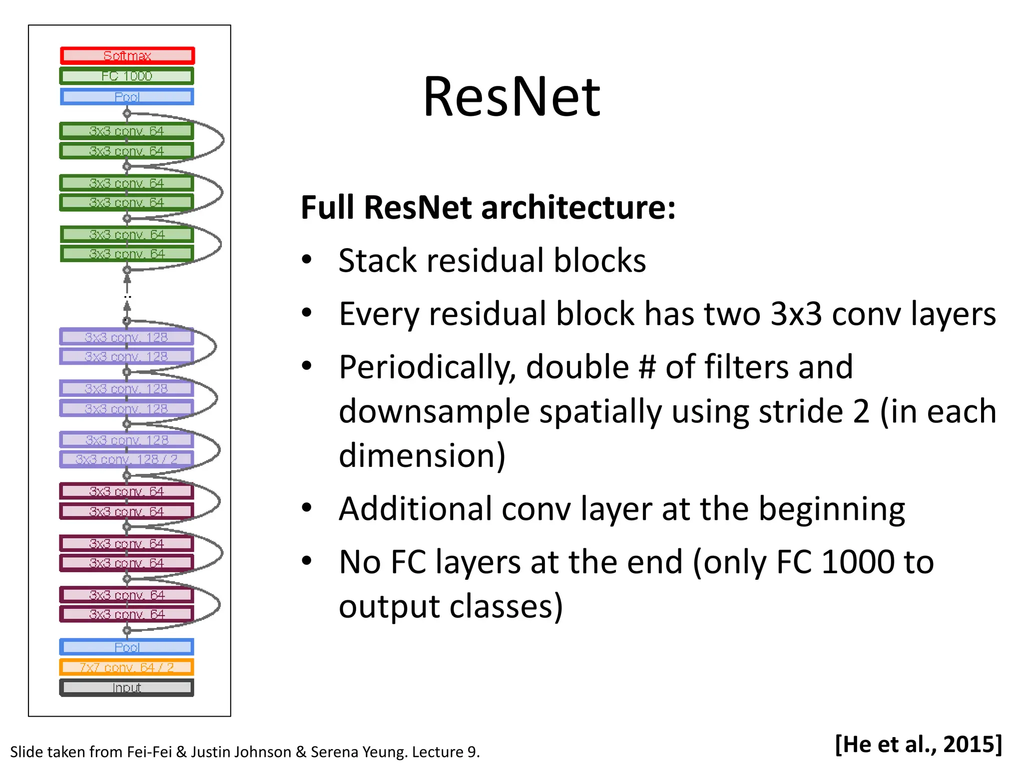 ResNet Full ResNet architecture: • Stack residual blocks • Every residual block has two 3x3 conv layers • Periodically, double # of filters and downsample spatially using stride 2 (in each dimension) • Additional conv layer at the beginning • No FC layers at the end (only FC 1000 to output classes) [He et al., 2015] Slide taken from Fei-Fei & Justin Johnson & Serena Yeung. Lecture 9. 
