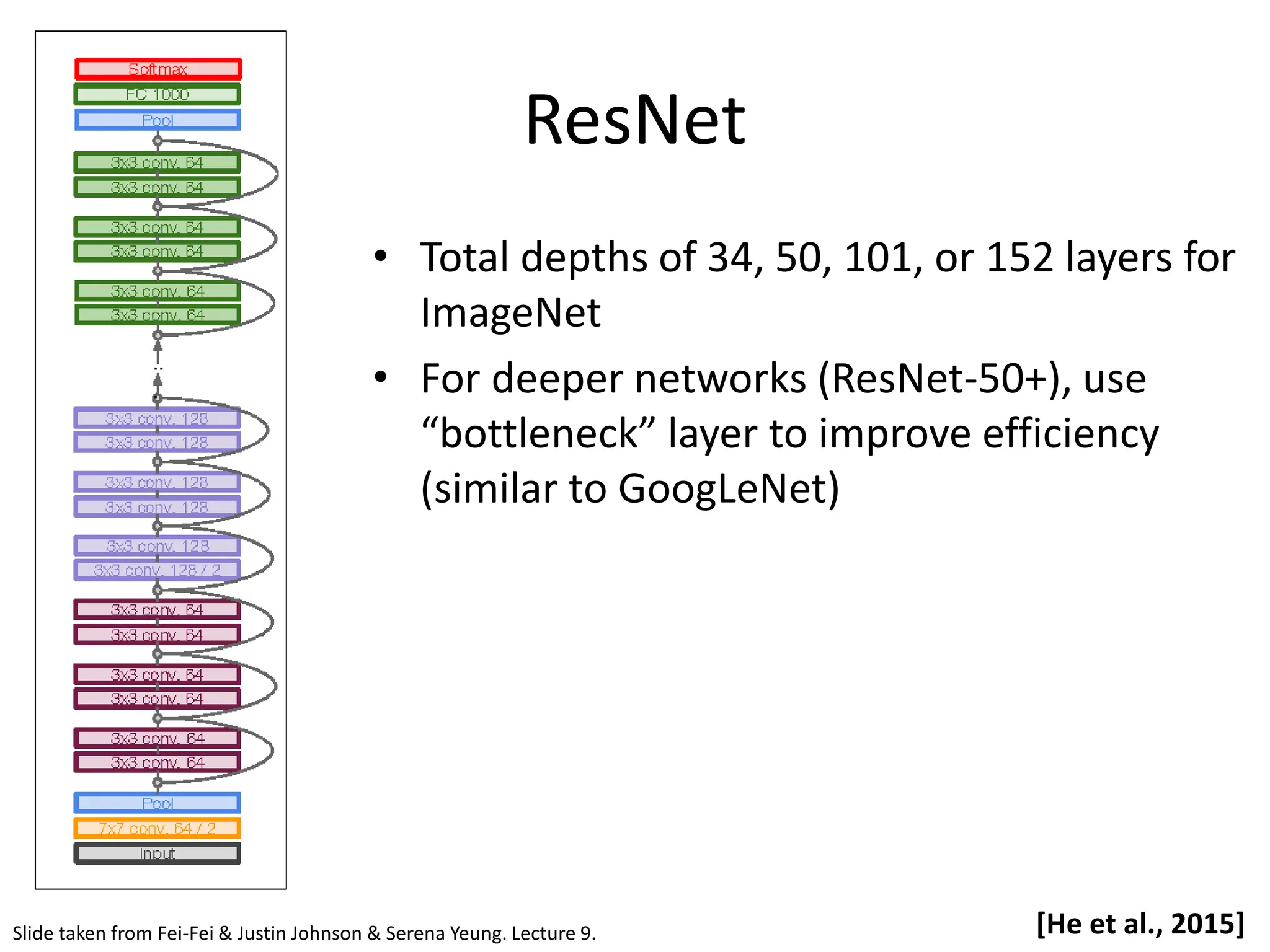 ResNet • Total depths of 34, 50, 101, or 152 layers for ImageNet • For deeper networks (ResNet-50+), use “bottleneck” layer to improve efficiency (similar to GoogLeNet) [He et al., 2015] Slide taken from Fei-Fei & Justin Johnson & Serena Yeung. Lecture 9. 