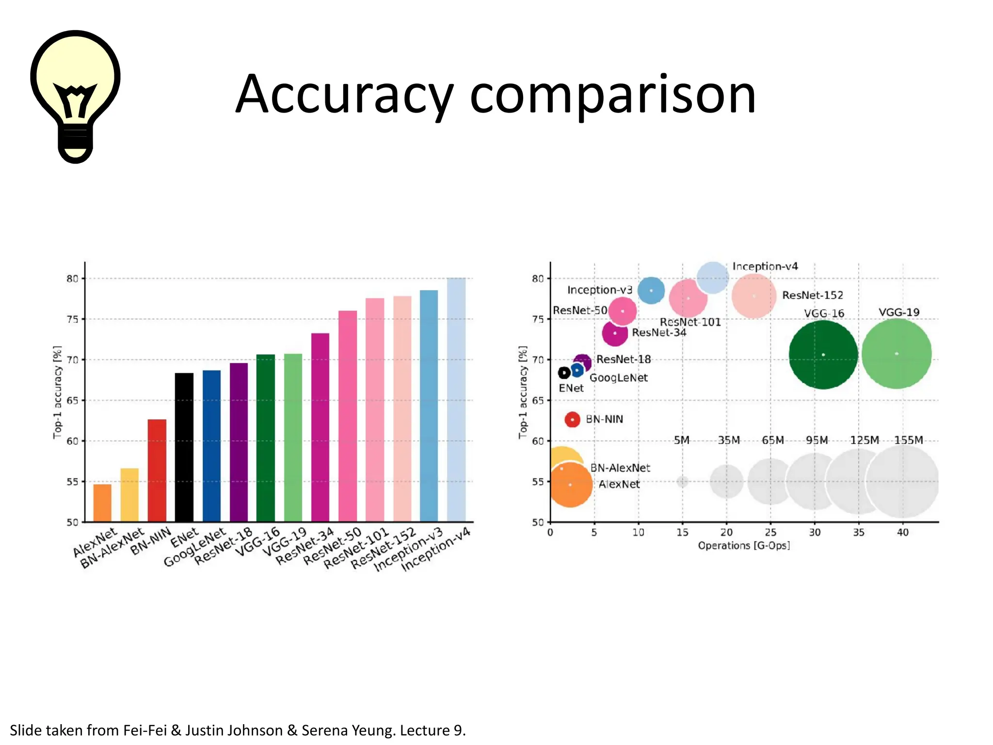 Accuracy comparison The best CNN architecture that we currently have and is a great innovation for the idea of residual learning. Slide taken from Fei-Fei & Justin Johnson & Serena Yeung. Lecture 9. 