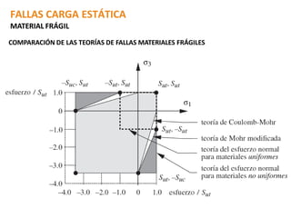 Falla Fragil Teorías de Falla Estaticas aplicables a materiales Ductiles y Fragiles ...