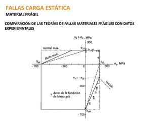 Falla Fragil Teorías de Falla Estaticas aplicables a materiales Ductiles y Fragiles ...