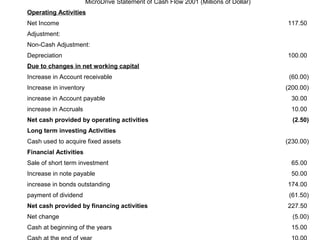 MicroDrive Statement of Cash Flow 2001 (Millions of Dollar)
Operating Activities
Net Income                                                                            117.50
Adjustment:
Non-Cash Adjustment:
Depreciation                                                                          100.00
Due to changes in net working capital
Increase in Account receivable                                                         (60.00)
Increase in inventory                                                                 (200.00)
increase in Account payable                                                             30.00
increase in Accruals                                                                    10.00
Net cash provided by operating activities                                               (2.50)
Long term investing Activities
Cash used to acquire fixed assets                                                     (230.00)
Financial Activities
Sale of short term investment                                                           65.00
Increase in note payable                                                                50.00
increase in bonds outstanding                                                         174.00
payment of dividend                                                                    (61.50)
Net cash provided by financing activities                                             227.50
Net change                                                                              (5.00)
Cash at beginning of the years                                                          15.00
 