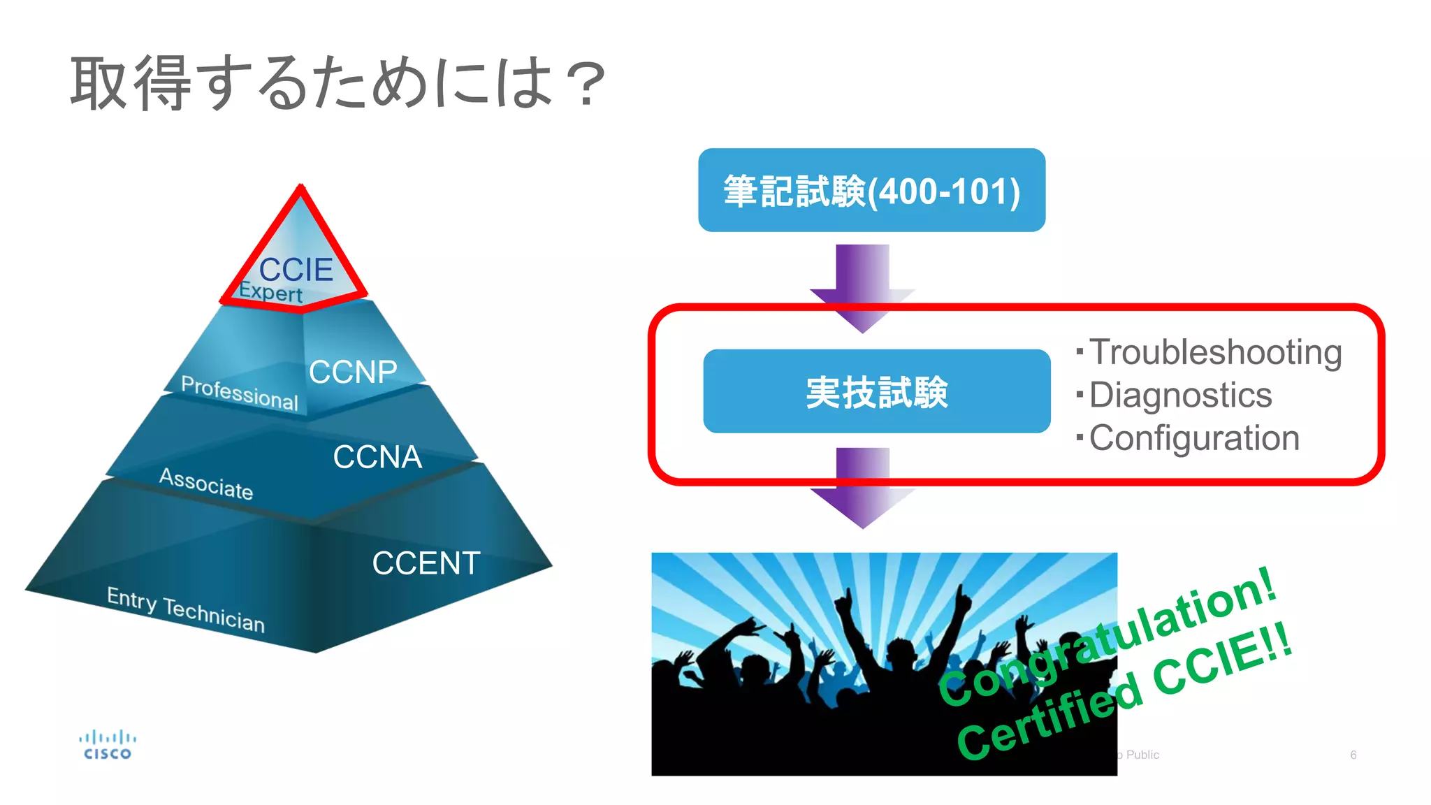 取得するためには？
筆記試験(400-101)
実技試験
・Troubleshooting
・Diagnostics
・Configuration
CCENT
CCNA
CCNP
CCIE
 