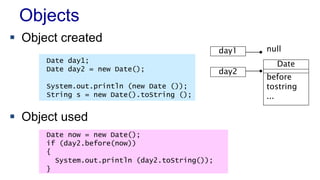 Objects 
 Object created 
Date day1; 
Date day2 = new Date(); 
System.out.println (new Date ()); 
String s = new Date().toString (); 
 Object used 
day1 null 
day2 
Date 
Date now = new Date(); 
if (day2.before(now)) 
{ 
System.out.println (day2.toString()); 
} 
before 
tostring 
... 
 