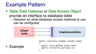 Example Pattern 
 Table Data Gateway or Data Access Object 
provide an interface to database table 
– Decision on what database access methods to use 
can be configured 
 Example 
public interface TeamDAO extends RuDAO 
{ 
public void addTeam (Team team); 
public Collection getTeams (); 
} 
Interface 
Implementation 
Client 
code 
 