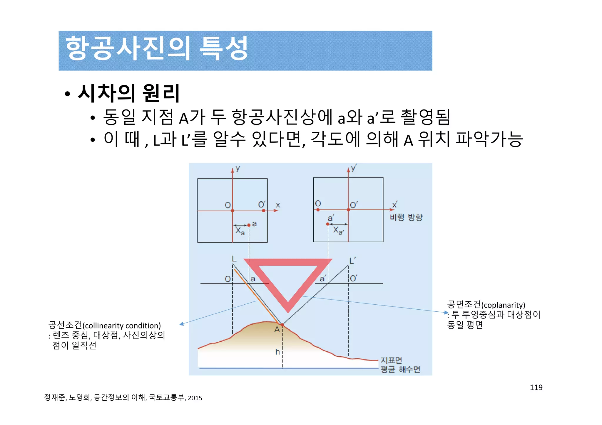 • 시차의 원리
• 동일 지점 A가 두 항공사진상에 a와 a’로 촬영됨
• 이 때 , L과 L’를 알수 있다면, 각도에 의해 A 위치 파악가능
항공사진의 특성
119
공선조건(collinearity condition)
: 렌즈 중심, 대상점, 사진의상의
점이 일직선
공면조건(coplanarity)
: 투 투영중심과 대상점이
동일 평면
정재준, 노영희, 공간정보의 이해, 국토교통부, 2015 
 