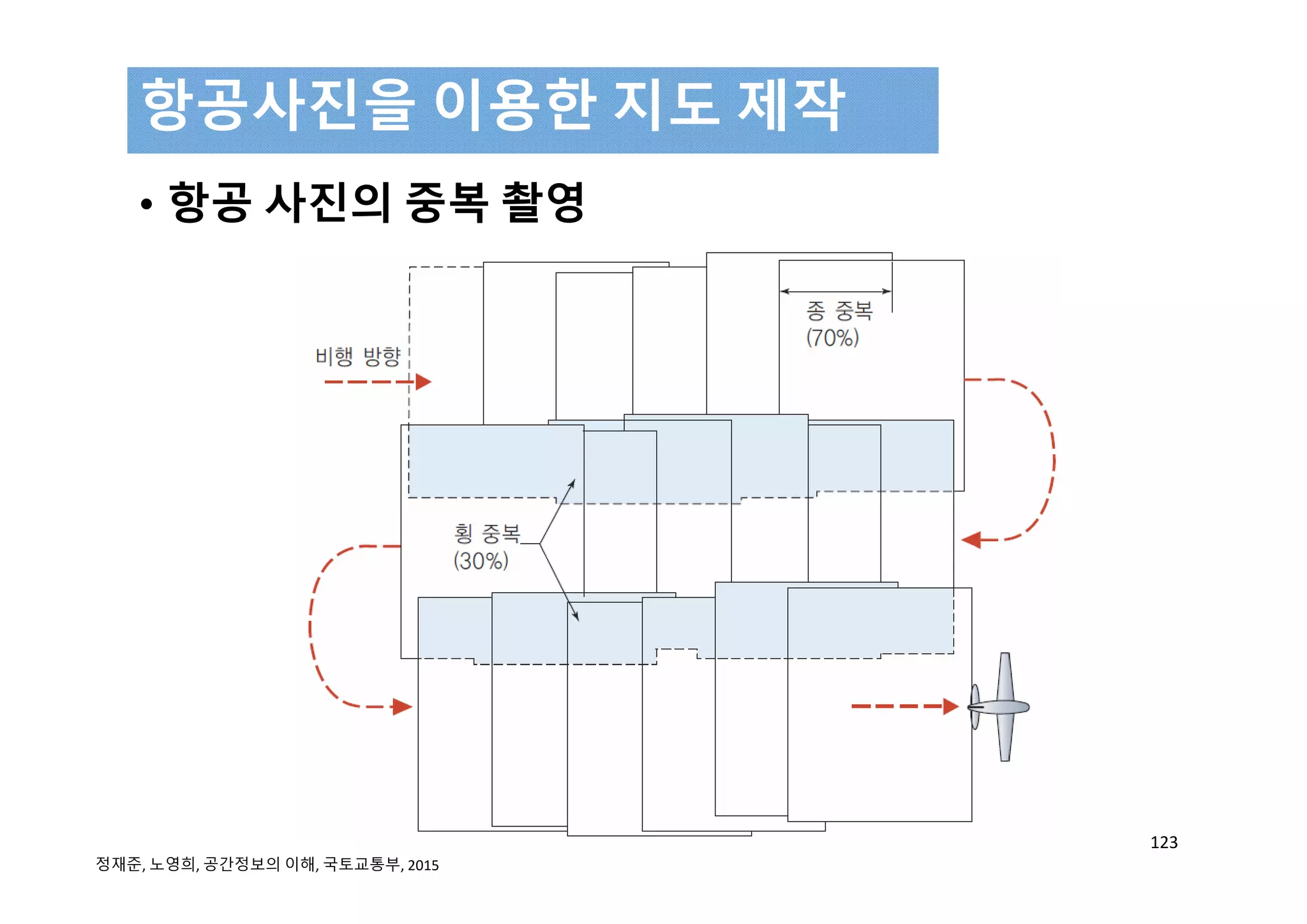• 항공 사진의 중복 촬영
항공사진을 이용한 지도 제작
123
정재준, 노영희, 공간정보의 이해, 국토교통부, 2015 
 