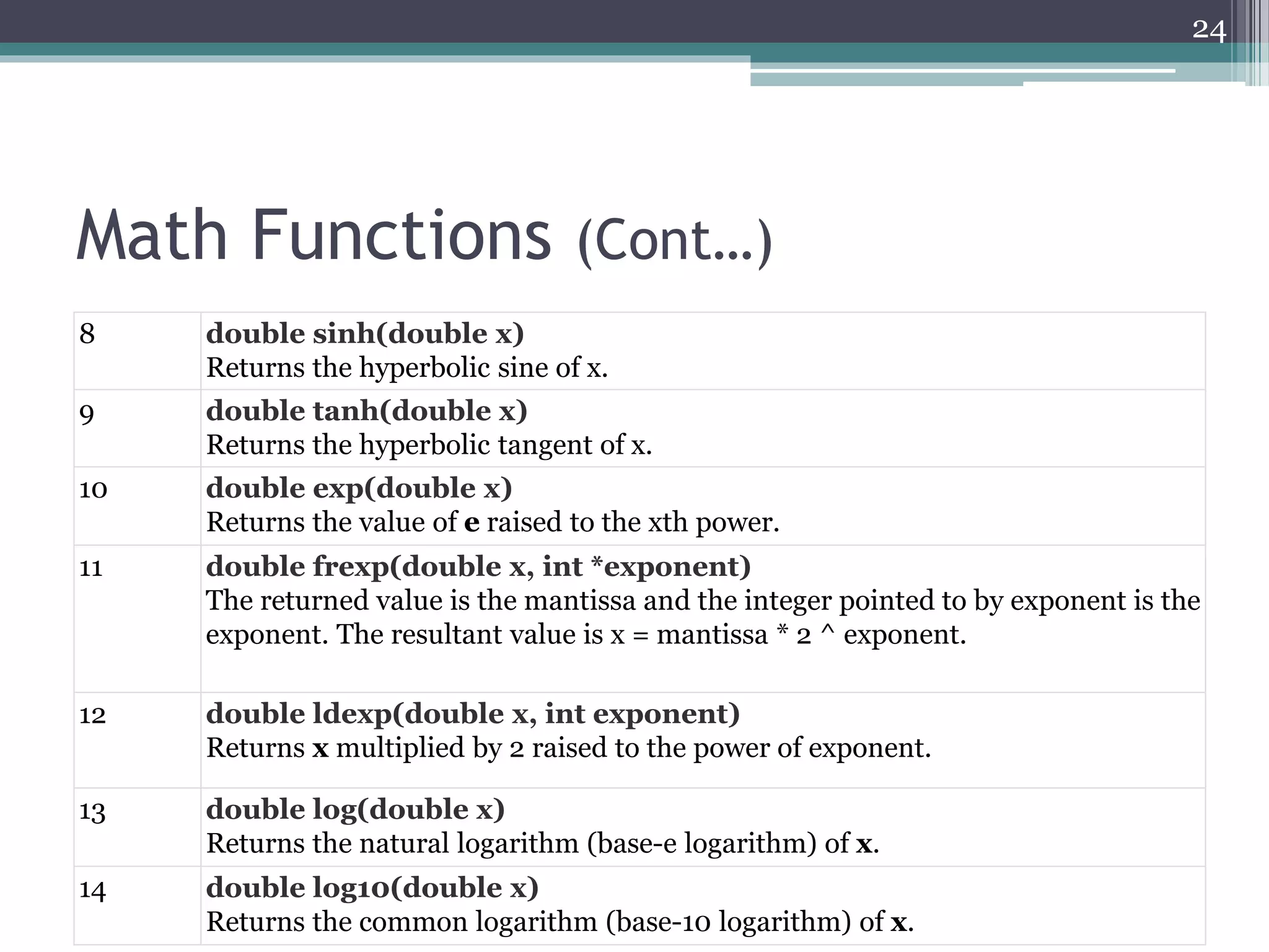 Math Functions (Cont…)
8 double sinh(double x)
Returns the hyperbolic sine of x.
9 double tanh(double x)
Returns the hyperbolic tangent of x.
10 double exp(double x)
Returns the value of e raised to the xth power.
11 double frexp(double x, int *exponent)
The returned value is the mantissa and the integer pointed to by exponent is the
exponent. The resultant value is x = mantissa * 2 ^ exponent.
12 double ldexp(double x, int exponent)
Returns x multiplied by 2 raised to the power of exponent.
13 double log(double x)
Returns the natural logarithm (base-e logarithm) of x.
14 double log10(double x)
Returns the common logarithm (base-10 logarithm) of x.
24
 
