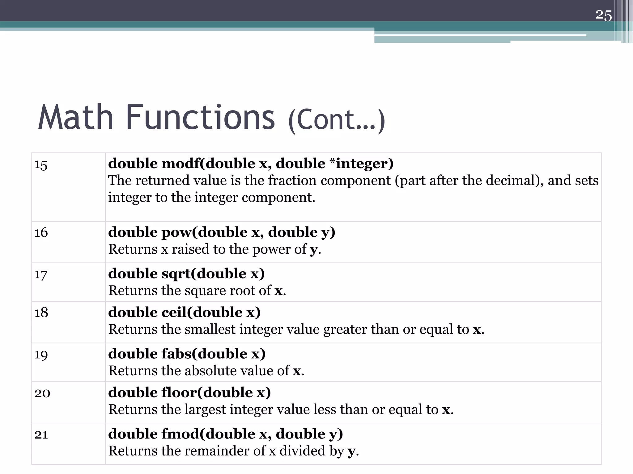 Math Functions (Cont…)
15 double modf(double x, double *integer)
The returned value is the fraction component (part after the decimal), and sets
integer to the integer component.
16 double pow(double x, double y)
Returns x raised to the power of y.
17 double sqrt(double x)
Returns the square root of x.
18 double ceil(double x)
Returns the smallest integer value greater than or equal to x.
19 double fabs(double x)
Returns the absolute value of x.
20 double floor(double x)
Returns the largest integer value less than or equal to x.
21 double fmod(double x, double y)
Returns the remainder of x divided by y.
25
 