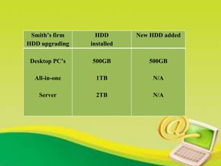 Smith’s firm
HDD upgrading
HDD
installed
New HDD added
Desktop PC’s
All-in-one
Server
500GB
1TB
2TB
500GB
N/A
N/A
 