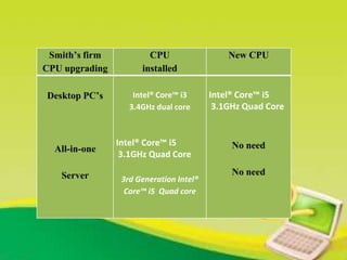Smith’s firm
CPU upgrading
CPU
installed
New CPU
Desktop PC’s
All-in-one
Server
Intel® Core™ i3
3.4GHz dual core
Intel® Core™ i5
3.1GHz Quad Core
3rd Generation Intel®
Core™ i5 Quad core
Intel® Core™ i5
3.1GHz Quad Core
No need
No need
 