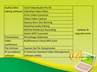 Audio/video
editing software
Corel VideoStudio Pro X6
Updates &
Upgrade some
VideoPad Video Editor
Prism Video Converter
Debut Video Capture
Express Burn Disc Burning
WavePad Audio Editing
MixPad Multitrack Recording
Switch MP3 Converter
Presentation PhotoStage Slideshow
Video
conference
RealPresence Cloud AXIS Suite
File Archiver Express Zip File Compression
IP surveillance
software
D-ViewCam Standard Video Management
Software (VMS)
 