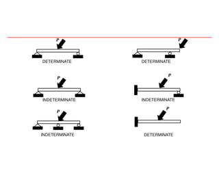 ࡼ
ࡼ
ࡼ
ࡼ
DETERMINATE
INDETERMINATE
INDETERMINATE DETERMINATE
INDETERMINATE
DETERMINATE
ࡼ
ࡼ
 