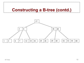 B-Trees 10
Constructing a B-tree (contd.)
17
3 8 28 48
1 2 6 7 12 14 16 52 53 55 68
25 26 29 45
 