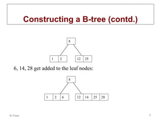 B-Trees 7
Constructing a B-tree (contd.)
1 2
8
12 25
6, 14, 28 get added to the leaf nodes:
1 2
8
12 14
6 25 28
 