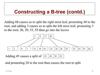 B-Trees 9
Constructing a B-tree (contd.)
Adding 68 causes us to split the right most leaf, promoting 48 to the
root, and adding 3 causes us to split the left most leaf, promoting 3
to the root; 26, 29, 53, 55 then go into the leaves
3 8 17 48
52 53 55 68
25 26 28 29
1 2 6 7 12 14 16
Adding 45 causes a split of 25 26 28 29
and promoting 28 to the root then causes the root to split
 