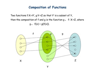 Composition of Functions

Two functions f:X->Y’, g:Y->Z so that Y’ is a subset of Y,
then the composition of f and g is the function g 。 f: X->Z, where
                 g 。 f(x) = g(f(x)).



                    f                  Y’      g




        X                                                    Z

                                 Y
 