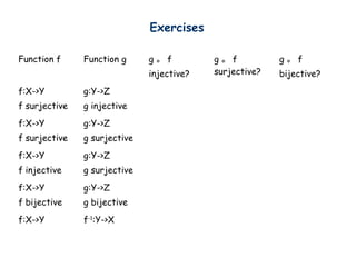 Exercises

Function f     Function g     g。f          g。f           g。f
                              injective?   surjective?   bijective?
f:X->Y         g:Y->Z
f surjective   g injective
f:X->Y         g:Y->Z
f surjective   g surjective
f:X->Y         g:Y->Z
f injective    g surjective
f:X->Y         g:Y->Z
f bijective    g bijective
f:X->Y         f-1:Y->X
 
