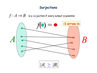 Surjections

f :A→B   is a surjection if every output is possible.



                 f( ) =                   1 arrow in




A                                                       B

                    |A| ≥ |B|
 