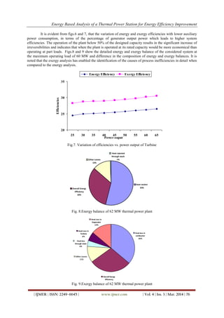Energy Based Analysis of a Thermal Power Station for Energy Efficiency Improvement
| IJMER | ISSN: 2249–6645 | www.ijmer.com | Vol. 4 | Iss. 3 | Mar. 2014 | 76
It is evident from figs.6 and 7, that the variation of energy and exergy efficiencies with lower auxiliary
power consumption, in terms of the percentage of generator output power which leads to higher system
efficiencies. The operation of the plant below 50% of the designed capacity results in the significant increase of
irreversibilities and indicates that when the plant is operated at its rated capacity would be more economical than
operating at part loads. Figs.8 and 9 show the detailed energy and exergy balance of the considered system at
the maximum operating load of 60 MW and difference in the composition of energy and exergy balances. It is
noted that the exergy analysis has enabled the identification of the causes of process inefficiencies in detail when
compared to the energy analysis.
Fig.7. Variation of efficiencies vs. power output of Turbine
heat rection
53%Overall Energy
Efficiency
33%
Heat rejected
through stack
1%Other Losses
13%
Fig. 8.Energy balance of 62 MW thermal power plant
Heat loss in
combustor
36%
Heat Loss in
Turbine
6%
Heat Loss in
Evaporator
14%
Overall Exergy
Efficiency
29%
Heat loss
through stack
4%
Other Losses
11%
Fig. 9.Exergy balance of 62 MW thermal power plant
20
25
30
35
25 30 35 40 45 50 55 60 65
Power ouput
Efficiencies
Energy Efficiency Exergy Efficiency
 