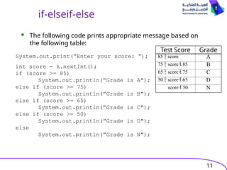 11
if-elseif-else
System.out.print(“Enter your score: “);
int score = k.nextInt();
if (score >= 85)
System.out.println(”Grade is A");
else if (score >= 75)
System.out.println(”Grade is B");
else if (score >= 65)
System.out.println(”Grade is C");
else if (score >= 50)
System.out.println(”Grade is D");
else
System.out.println(”Grade is N");
Test Score Grade
85  score A
75  score  85 B
65  score  75 C
50  score  65 D
score  50 N
 The following code prints appropriate message based on
the following table:
 