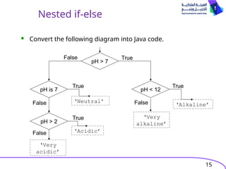 15
Nested if-else
 Convert the following diagram into Java code.
pH > 7
pH < 12
pH is 7
pH > 2
True
False
‘Very
acidic’
False
False
‘Acidic’
True
‘Neutral’
True
‘Very
alkaline’
False ‘Alkaline’
True
 