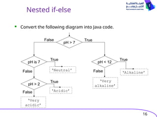 16
Nested if-else
 Convert the following diagram into Java code.
pH > 7
pH < 12
pH is 7
pH > 2
True
False
‘Very
acidic’
False
False
‘Acidic’
True
‘Neutral’
True
‘Very
alkaline’
False ‘Alkaline’
True
 