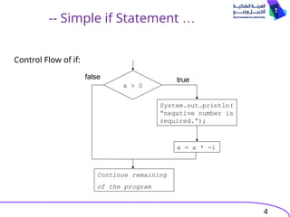 4
-- Simple if Statement …
Control Flow of if:
x > 0
System.out.println(
“negative number is
required.”);
x = x * -1
true
false
Continue remaining
of the program
 