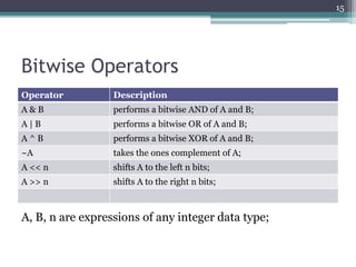 Bitwise Operators
15
Operator Description
A & B performs a bitwise AND of A and B;
A | B performs a bitwise OR of A and B;
A ^ B performs a bitwise XOR of A and B;
~A takes the ones complement of A;
A << n shifts A to the left n bits;
A >> n shifts A to the right n bits;
A, B, n are expressions of any integer data type;
 
