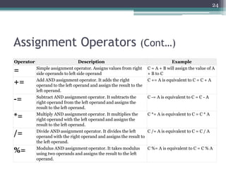 Assignment Operators (Cont…)
24
Operator Description Example
= Simple assignment operator. Assigns values from right
side operands to left side operand
C = A + B will assign the value of A
+ B to C
+= Add AND assignment operator. It adds the right
operand to the left operand and assign the result to the
left operand.
C += A is equivalent to C = C + A
-= Subtract AND assignment operator. It subtracts the
right operand from the left operand and assigns the
result to the left operand.
C -= A is equivalent to C = C - A
*= Multiply AND assignment operator. It multiplies the
right operand with the left operand and assigns the
result to the left operand.
C *= A is equivalent to C = C * A
/= Divide AND assignment operator. It divides the left
operand with the right operand and assigns the result to
the left operand.
C /= A is equivalent to C = C / A
%= Modulus AND assignment operator. It takes modulus
using two operands and assigns the result to the left
operand.
C %= A is equivalent to C = C % A
 