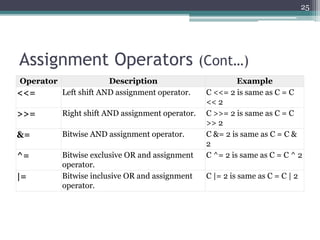 Assignment Operators (Cont…)
25
Operator Description Example
<<= Left shift AND assignment operator. C <<= 2 is same as C = C
<< 2
>>= Right shift AND assignment operator. C >>= 2 is same as C = C
>> 2
&= Bitwise AND assignment operator. C &= 2 is same as C = C &
2
^= Bitwise exclusive OR and assignment
operator.
C ^= 2 is same as C = C ^ 2
|= Bitwise inclusive OR and assignment
operator.
C |= 2 is same as C = C | 2
 
