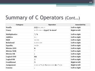 Summary of C Operators (Cont…)
44
Category Operator Associativity
Postfix () [] -> . ++ - - Left to right
Unary + - ! ~ ++ - - (type)* & sizeof Right to left
Multiplicative * / % Left to right
Additive + - Left to right
Shift << >> Left to right
Relational < <= > >= Left to right
Equality == != Left to right
Bitwise AND & Left to right
Bitwise XOR ^ Left to right
Bitwise OR | Left to right
Logical AND && Left to right
Logical OR || Left to right
Conditional ?: Right to left
Assignment = += -= *= /= %=>>= <<= &= ^= |= Right to left
Comma , Left to right
 