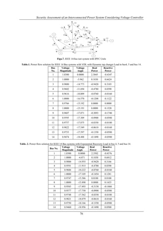 Security Assessment of an Interconnected Power System Considering Voltage Controller




                                     Figu.7. IEEE 14-bus test system with IPFC Units

 Table.1. Power flow solution for IEEE 14 Bus systems with VDL with Dynamic tap changer Load in bus4, 5 and bus 14.
                              Bus       Voltage      Voltage        Real      Reactive
                              No.     Magnitude       Angle        Power       Power
                               1         1.0300         0.0000       2.3045       -0.4347
                               2         1.0000         -5.962       0.1830       0.6624
                               3         0.9800        -14.773       -0.9420      0.3103
                               4         0.9602        -11.694       -0.4780      0.0390
                               5         0.9616        -10.009       -0.0760      -0.0160
                               6         1.0000        -16.570       -0.1208      0.1122
                               7         0.9766        -15.192       0.0000       0.0000
                               8         1.0000        -15.191       0.0000       0.1328
                               9         0.9607        -17.071       -0.3093      -0.1740
                               10        0.9595        -17.309       -0.0900      -0.0580
                               11        0.9757        -17.075       -0.0350      -0.0180
                               12        0.9822        -17.549       -0.0610      -0.0160
                               13        0.9753        -17.597       -0.1350      -0.0580
                               14        0.9474        -18.488       -0.1490      -0.0500

Table. 2. Power flow solution for IEEE 14 Bus systems with Exponential Recovery Load in bus 4, 5 and bus 14.
                                         Voltage       Voltage     Real         Reactive
                              Bus No.
                                         Magnitude Angle           Power        Power
                                  1        1.0300        0.0000      2.3502      -0.4376
                                 2         1.0000        -6.071       0.1830      0.6812
                                 3         0.9800        -14.955     -0.9420      0.3166
                                 4         0.9591        -11.915     -0.4780      0.0390
                                 5         0.9606        -10.222     -0.0760      -0.0160
                                 6         1.0000        -17.105     -0.1454      0.1281
                                 7         0.9747        -15.586      0.0100      0.0100
                                 8         1.0000        -15.890      0.0000      0.1435
                                 9         0.9585        -17.493     -0.3150      -0.1860
                                10         0.9577        -17.750     -0.0900      -0.0580
                                11         0.9748        -17.562     -0.0350      -0.0180
                                12         0.9821        -18.079     -0.0610      -0.0160
                                13         0.9750        -18.166     -0.1350      -0.0580
                                14         0.9460        -18.956     -0.1490      0.0500

                                                           76
 