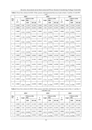 Security Assessment of an Interconnected Power System Considering Voltage Controller
Table.3. Power flow solution for IEEE 14 Bus systems with Exponential Recovery Loads in Bus4, 5 and Bus 14 with IPFC
                                                         Unit
                        IPFC                               IPFC                                   IPFC
Bus                       Power at the                         Power at the                         Power at the
No.      V      Angle     Bus                  V      Angle    Bus                  V      Angle    Bus
        p.u                                   p.u                                  p.u
                          MW       MVAR                        MW       MVAR                        MW       MVAR
 1     1.0300    0.00     2.3287   -0.1365   1.0300   - 0.00   2.2847   -0.1361   1.0300   0.00     2.3336   -0.1467
 2     1.0000    -5.52    0.2475   -0.2012   1.0000   -5.44    0.2473   -0.2391   1.0000   -5.55    0.2476   -0.2364

                   -         -                          -         -                          -         -
 3     1.0000                      0.2950    1.0000                     0.2955    1.0000                     0.2953
                 14.38    0.9420                      14.12    0.9420                      14.29    0.9420

                   -         -                          -         -                          -         -
 4     1.0000                      0.0446    1.0000                     0.0442    1.0000                     0.0443
                 11.88    0.4780                      11.47    0.4780                      11.68    0.4780

                   -         -                                    -                          -         -
 5     0.9905                      0.0236    0.9919   -9.76             0.0238    0.9924                     0.0237
                 10.06    0.0586                               0.0588                      10.02    0.0586

                   -         -                          -         -                          -         -
 6     1.0200                      -0.0303   1.0300                     0.0193    1.0400                     0.0291
                 16.51    0.1454                      16.05    0.1208                      16.82    0.1454

                   -         -                          -                                    -         -
 7     1.0007                      -0.0100   1.0026            0.0000   0.0000    1.0020                     -0.0100
                 15.35    0.0100                      14.66                                14.89    0.0100
                   -                                    -                                    -
 8     1.0000             0.0000   -0.0042   1.0000            0.0000   -0.0146   1.0000            0.0000   -0.0114
                 15.34                                14.65                                16.57
                   -         -                          -         -                          -         -
 9     0.9923                      -0.1861   1.9950                     -0.1740   0.9949                     -0.1860
                 17.15    0.3150                      16.38    0.3093                      16.91    0.3150

                   -         -                          -                                    -         -
 10    0.9893                      -0.0581   0.9933            0.0900   -0.0580   0.9951                     -0.0580
                 17.35    0.0900                      16.63                                16.98    0.0900

                   -         -                          -         -                          -         -
 11    1.0008                      -0.0180   1.0078                     -0.0180   1.0137                     -0.0180
                 17.07    0.0350                      16.47    0.0350                      16.52    0.0350

                   -         -                          -         -                          -         -
 12    1.0064                      -0.0160   1.0163                     -0.0i60   1.0291                     -0.0160
                 17.50    0.0610                      17.08    0.0610                      17.96    0.0611

                   -                                    -         -                          -         -
 13    1.0030             0.1350   0.0580    1.0121                     -0.0580   1.0267                     -0.0580
                 17.68                                17.32    0.1350                      18.39    0.1351

                   -         -                          -         -                          -         -
 14    1.0000                      -0.0498   1.0000                     -0.0499   1.0000                     -0.0495
                 19.08    0.0499                      17.84    0.1499                      17.58    0.1490


Table.4. Power flow solution for IEEE 14 Bus systems with VDL with Dynamic Tap Changer Loads in Bus 4, 5 and Bus 14
                                                   with IPFC Unit
                        IPFC                               IPFC                                   IPFC

Bus                       Power at the                         Power at the                         Power at the
No       V      Angle     Bus                  V      Angle    Bus                  V      Angle    Bus
        p.u                                   p.u                                  p.u
                          MW       MVAR                        MW       MVAR                        MW       MVAR

 1     1.0300    0.00     2.2837   -0.1303   1.0300   - 0.00   2.2847   -0.1361   1.0300   0.00     2.2885   -0.1404

 2     1.0000    -5.41    0.2472   -0.2102   1.0000   -5.44    0.2473   -0.2391   1.0000   -5.44    0.2473   -0.2441

                   -         -                          -         -                          -         -
 3     1.0000                      0.2951    1.0000                     0.2955    1.0000                     0.2955
                 14.21    0.9420                      14.12    0.9420                      14.12    0.9420
                   -         -                          -         -                          -         -
 4     1.0000                      0.0444    1.0000                     0.0442    1.0000                     0.0442
                 11.65    0.4780                      11.47    0.4780                      11.45    0.4780


                                                         77
 