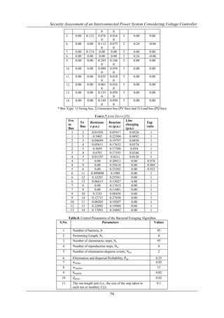 Security Assessment of an Interconnected Power System Considering Voltage Controller
                                   0       0
           5.      0.00          0.122
                                 0.076 0.016      3      0.00        0.00
                                   0       0
          6.    0.00    0.00 0.112 0.075          2      0.24       -0.06
                                   0       0
          7.    0.00 0.174 0.00          0.00     3      0.00        0.00
          8.    0.00    0.00      0.00   0.00     2      0.24       -0.06
          9.    0.00    0.00 0.295 0.166          3      0.00        0.00
                                   0       0
          10.   0.00    0.00 0.090 0.058          3      0.00        0.00
                                   0       0
          11.   0.00    0.00 0.035 0.018          3      0.00        0.00
                                   0       0
          12.   0.00    0.00 0.061 0.016          3      0.00        0.00
                                   0       0
          13.   0.00    0.00 0.135 0.058          3      0.00        0.00
                                   0       0
          14.   0.00    0.00 0.149 0.050          3      0.00        0.00
                                   0       0
    * Bus Type: 1) Swing bus, 2) Generator bus (PV bus) and 3) Load bus (PQ bus)

                                       TABLE.7. LINE DATA [25]
             Fro                                            Line
                           To      Resistanc Reactan                       Tap
             m                                              charging
                           Bus     e p.u.)      ce (p.u.)                  ratio
             Bus                                            (p.u.)
               1           2         0.01938     0.05917       0.0528        1
               1           5          0.5403     0.22304       0.0492        1
               2           3         0.04699     0.19797       0.0438        1
               2           4         0.05811     0.17632       0.0374        1
               2           5          0.5695     0.17388        0.034        1
               3           4          0.6701     0.17103       0.0346        1
               4           5         0.01335      0.4211       0.0128        1
               4           7           0.00      0.20912         0.00      0.978
               4           9           0.00      0.55618         0.00      0.969
               5           6           0.00      0.25202         0.00      0.932
               6           11       0.099498      0.1989         0.00        1
               6           12        0.12291     0.25581         0.00        1
               6           13        0.06615     0.13027         0.00        1
               7           8           0.00      0.17615         0.00        1
               7           9           0.00      0.11001         0.00        1
               9           10         0.3181     0.08450         0.00        1
               9           14        0.12711     0.27038         0.00        1
              10           11        0.08205     0.19207         0.00        1
              12           13        0.22092     0.19988         0.00        1
              13           14        0.17093     0.34802         0.00        1

             Table.8. Control Parameters of the Bacterial Foraging Algorithm
     S.No.                          Parameters                             Values

       1        Number of bacteria ,S                                              45
       2        Swimming Length, Ns                                                 4
       3        Number of chemotactic steps, Nc                                    95
       4        Number of reproduction steps, Nre                                   4
       5        Number of elimination-disperse events, Ned                          2
       6        Elimination and dispersal Probability, Ped                         0.25
       7        wattract                                                           0.05
       8        wrepelent                                                          12
       9        hrepelent                                                          0.02
      10        dattract                                                           0.02
      11        The run-length unit (i.e., the size of the step taken in           0.1
                each run or tumble), C(i)

                                                79
 