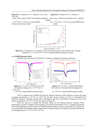 Effect Of Gate Dielectric On Threshold Voltage Of Nanoscale MOSFETS

Figure.8.(a) Comparison of VT obtained at Tox=5nm,     Figure.8.(b) Comparison of VT obtained at
Tox=5nm,
 10nm, 15nm, 20nm for PTFE with substrate doping N A 10nm, 15nm, 20nm for polyethylene with substrate
                                                doping
=1×1015/cm3 to 1×1021/cm3 using SCHRED                 NA=1×1015/cm3 to 1×1021/cm3 using SCHRED semi
classical semi classical model                             model.




      Figure.8.(c) Comparison of VT obtained at Tox=5nm,10nm, 15nm, 20nm for SiO2 with substrate
                Doping as NA =1×1015/cm3 to 1×1021/cm3 using SCHRED Semiclassical model.

4) SCHRED Quantum Model
      Similar to the semi classical method the C-V graph was obtained for quantum model also.




   Figure:9a C-V curve of PTFE for Tox=5nm                    Figure: 9b C-V curve of PTFE, Polyethylene,
   with substrate doping as NA =1×1015/cm3 to                SiO2 with Tox=5nm and substrate doping as NA
=1×1015/cm3
   1×1021/cm3 using SCHRED quantum model                      to 1×1021/cm3 using SCHRED quantum model.

          The C-V characteristics of MOSCAP using the dielectric material as PTFE thickness of 5nm in the range
of doping concentration 1×1015/cm3 to 1×1018 /cm3 has been shown in Figure 9a. The C-V characteristics of
MOSCAP using the dielectric material PTFE, Polyethylene and SiO2 with dielectric thickness of 5nm in the
doping concentration of 1×1018 /cm3 has been shown in Figure 9b.
          From the various C-V graphs the threshold voltage for the different dielectric materials PTFE,
Polyethylene, and SiO2 at different oxide thickness was extracted and tabulated. The V T comparison plotted for
PTFE and Polyethylene and SiO2 under the SCHRED quantum model are shown in the figure 10a, 10b and 10c.
It is observed that the threshold voltages remain almost constant irrespective of dielectric constant and thickness
for the doping region of 1×1015/cm3 to 1×1019/cm3.




                                                      100
 