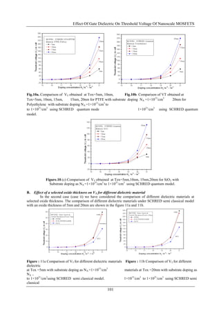 Effect Of Gate Dielectric On Threshold Voltage Of Nanoscale MOSFETS




Fig.10a. Comparison of VT obtained at Tox=5nm, 10nm,         Fig.10b. Comparison of VT obtained at
Tox=5nm, 10nm, 15nm,        15nm, 20nm for PTFE with substrate doping NA =1×1015/cm3      20nm for
Polyethylene with substrate doping NA =1×1015/cm3 to
to 1×1021/cm3 using SCHRED quantum mode                              1×1021/cm3 using SCHRED quantum
model.




            Figure.10.(c) Comparison of VT obtained at Tox=5nm,10nm, 15nm,20nm for SiO 2 with
              Substrate doping as NA =1×1015/cm3 to 1×1021/cm3 using SCHRED quantum model.

B.   Effect of a selected oxide thickness on VT for different dielectric material
         In the second case (case ii) we have considered the comparison of different dielectric materials at
selected oxide thickness. The comparison of different dielectric materials under SCHRED semi classical model
with an oxide thickness of 5nm and 20nm are shown in the figure 11a and 11b.




Figure : 11a Comparison of VT for different dielectric materials Figure : 11b Comparison of VT for different
dielectric
at Tox =5nm with substrate doping as NA =1×1015/cm3              materials at Tox =20nm with substrate doping as
NA =
to 1×1021/cm3using SCHRED semi classical model.                  1×1015/cm3 to 1×1021/cm3 using SCHRED semi
classical
                                                     101
 